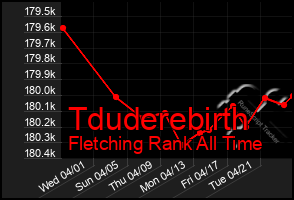 Total Graph of Tduderebirth