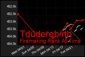 Total Graph of Tduderebirth