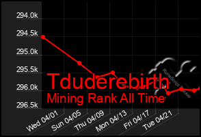 Total Graph of Tduderebirth