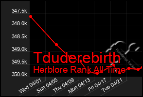 Total Graph of Tduderebirth