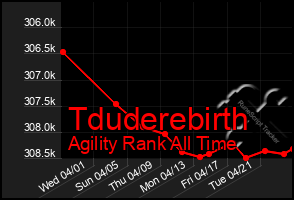 Total Graph of Tduderebirth