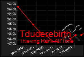 Total Graph of Tduderebirth