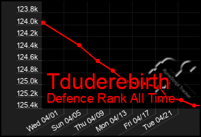 Total Graph of Tduderebirth