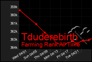 Total Graph of Tduderebirth