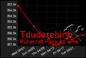 Total Graph of Tduderebirth