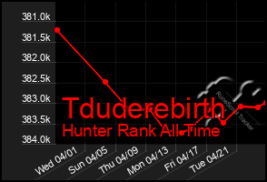 Total Graph of Tduderebirth