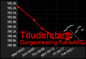 Total Graph of Tduderebirth