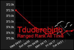 Total Graph of Tduderebirth