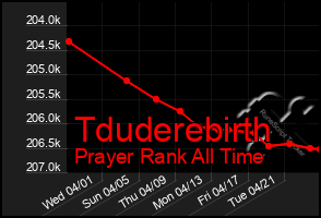 Total Graph of Tduderebirth