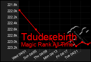 Total Graph of Tduderebirth