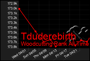 Total Graph of Tduderebirth