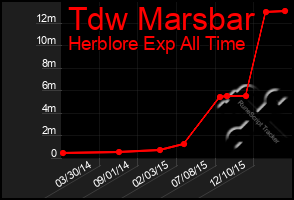 Total Graph of Tdw Marsbar