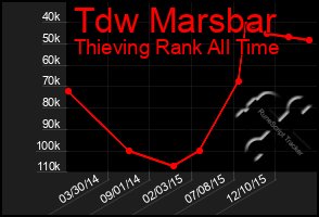 Total Graph of Tdw Marsbar