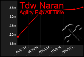 Total Graph of Tdw Naran