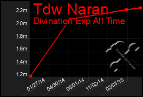 Total Graph of Tdw Naran