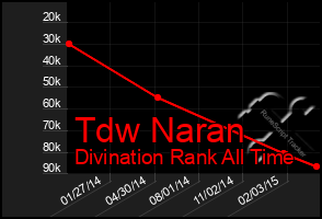 Total Graph of Tdw Naran