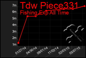 Total Graph of Tdw Piece331