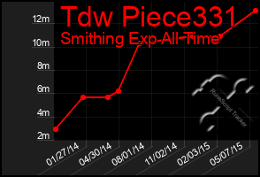 Total Graph of Tdw Piece331