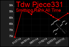 Total Graph of Tdw Piece331