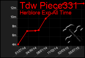 Total Graph of Tdw Piece331