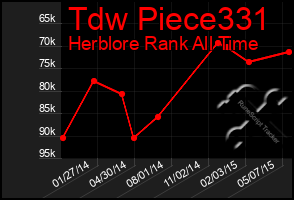 Total Graph of Tdw Piece331