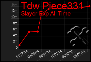 Total Graph of Tdw Piece331