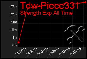 Total Graph of Tdw Piece331