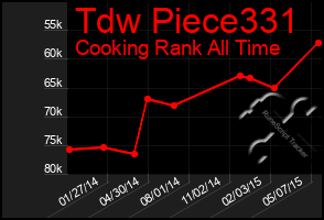 Total Graph of Tdw Piece331