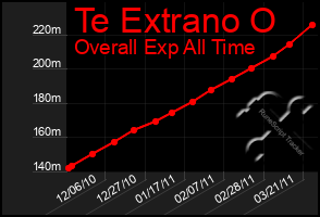 Total Graph of Te Extrano O