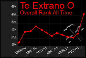 Total Graph of Te Extrano O