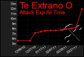 Total Graph of Te Extrano O