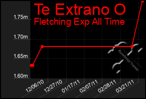 Total Graph of Te Extrano O