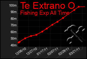 Total Graph of Te Extrano O