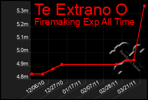 Total Graph of Te Extrano O