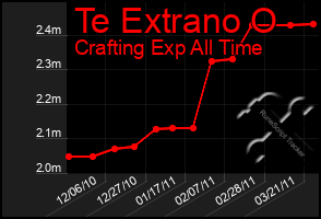 Total Graph of Te Extrano O