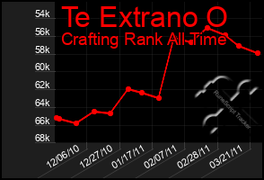 Total Graph of Te Extrano O