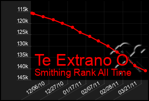 Total Graph of Te Extrano O