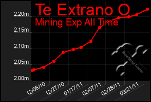 Total Graph of Te Extrano O