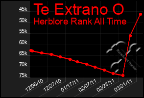 Total Graph of Te Extrano O