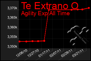 Total Graph of Te Extrano O