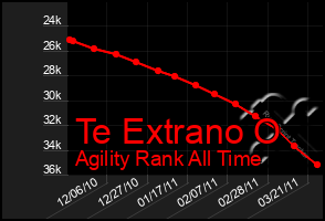 Total Graph of Te Extrano O