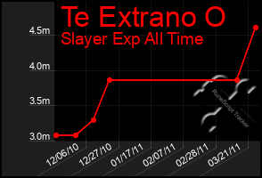 Total Graph of Te Extrano O