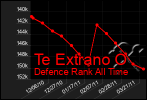 Total Graph of Te Extrano O