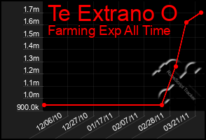 Total Graph of Te Extrano O