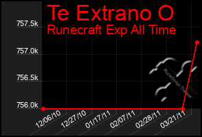 Total Graph of Te Extrano O