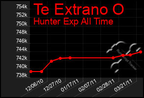 Total Graph of Te Extrano O