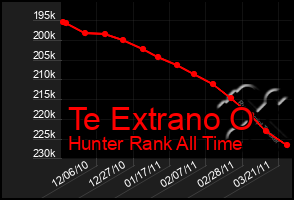 Total Graph of Te Extrano O