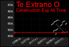 Total Graph of Te Extrano O