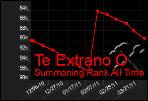 Total Graph of Te Extrano O