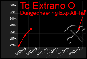 Total Graph of Te Extrano O